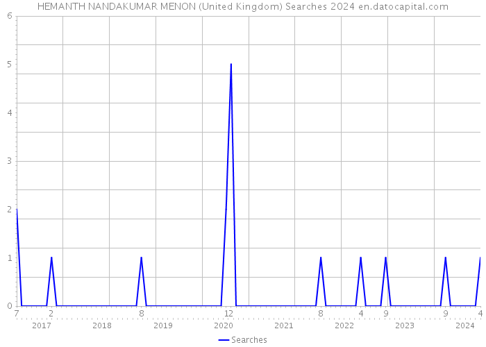 HEMANTH NANDAKUMAR MENON (United Kingdom) Searches 2024 