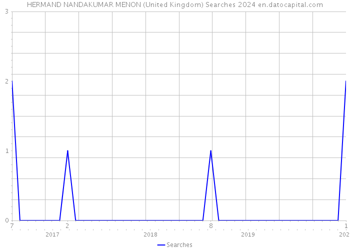 HERMAND NANDAKUMAR MENON (United Kingdom) Searches 2024 