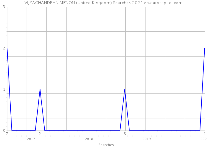 VIJYACHANDRAN MENON (United Kingdom) Searches 2024 