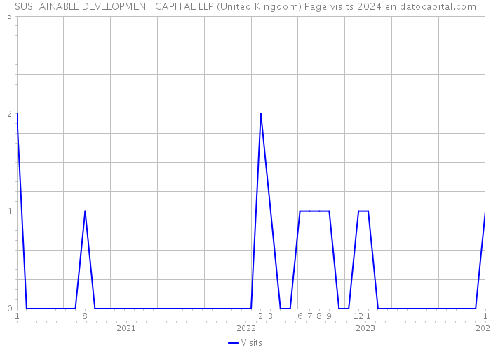 SUSTAINABLE DEVELOPMENT CAPITAL LLP (United Kingdom) Page visits 2024 