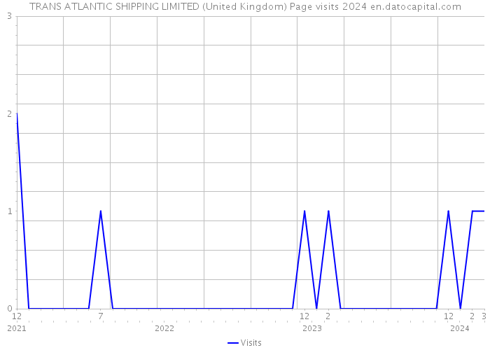 TRANS ATLANTIC SHIPPING LIMITED (United Kingdom) Page visits 2024 