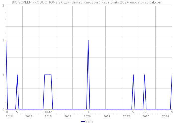 BIG SCREEN PRODUCTIONS 24 LLP (United Kingdom) Page visits 2024 