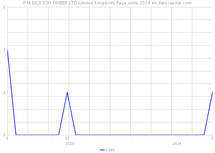 P M DICKSON TIMBER LTD (United Kingdom) Page visits 2024 