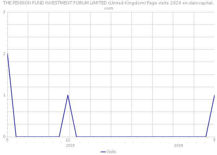 THE PENSION FUND INVESTMENT FORUM LIMITED (United Kingdom) Page visits 2024 