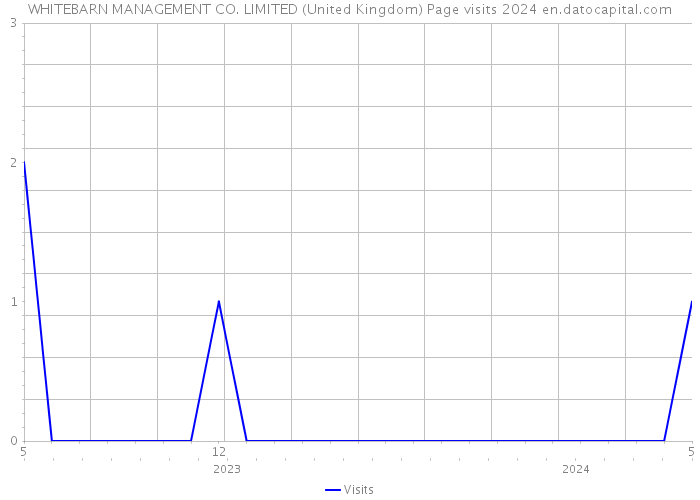 WHITEBARN MANAGEMENT CO. LIMITED (United Kingdom) Page visits 2024 