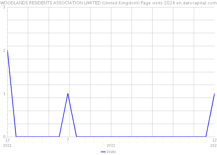WOODLANDS RESIDENTS ASSOCIATION LIMITED (United Kingdom) Page visits 2024 