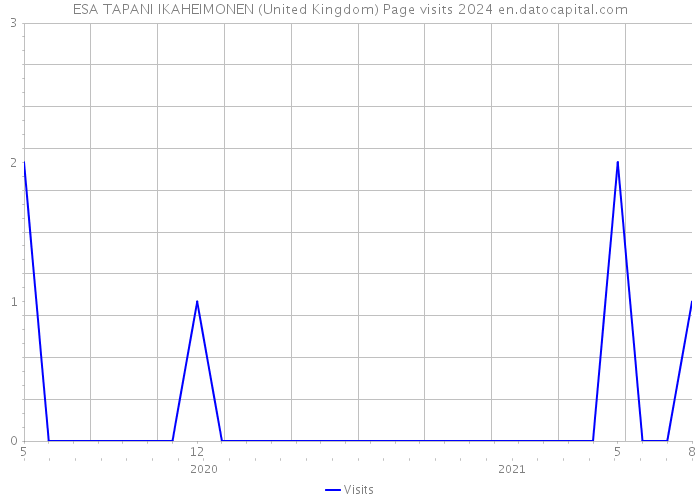 ESA TAPANI IKAHEIMONEN (United Kingdom) Page visits 2024 