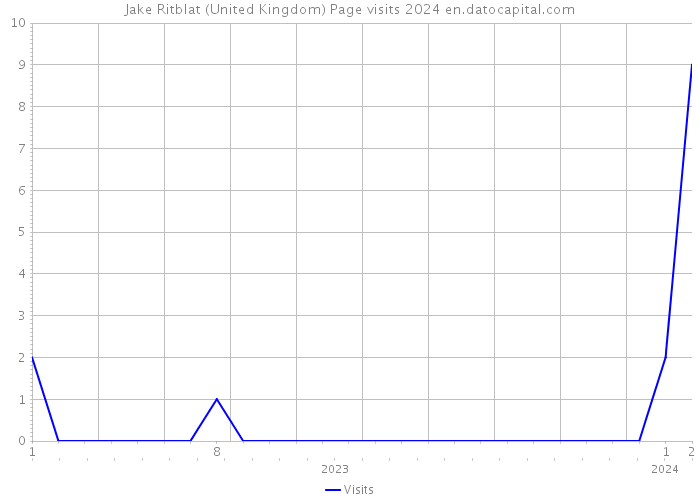 Jake Ritblat (United Kingdom) Page visits 2024 