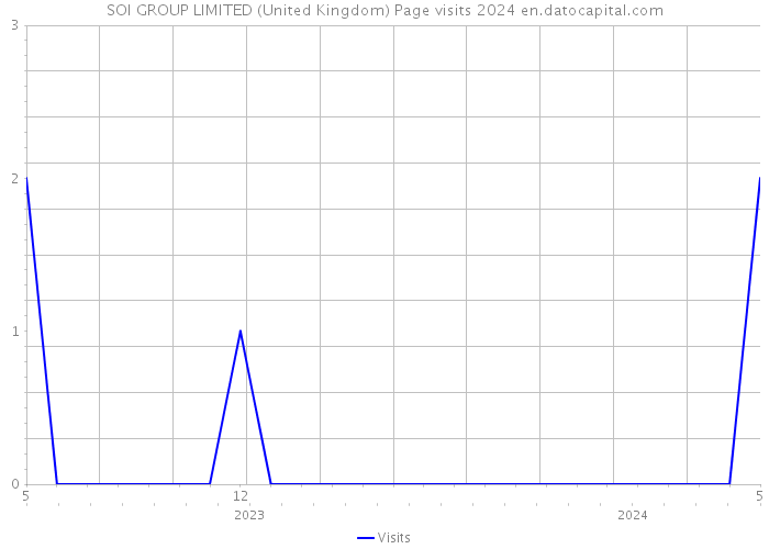 SOI GROUP LIMITED (United Kingdom) Page visits 2024 