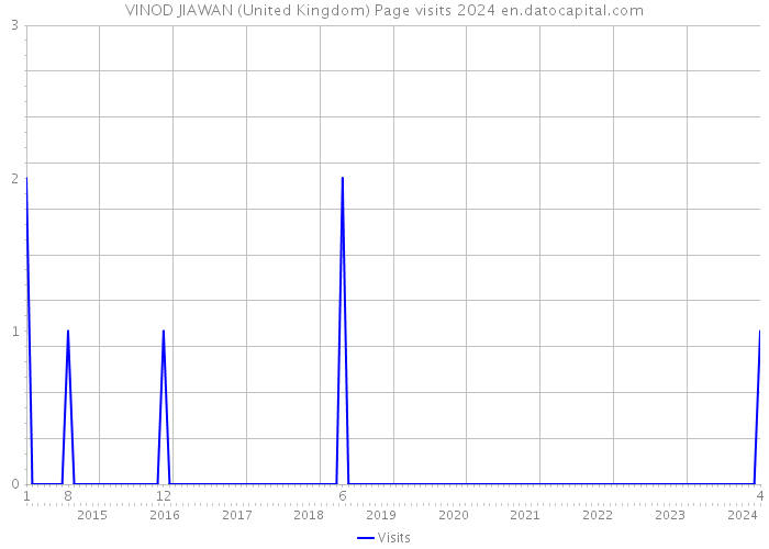 VINOD JIAWAN (United Kingdom) Page visits 2024 