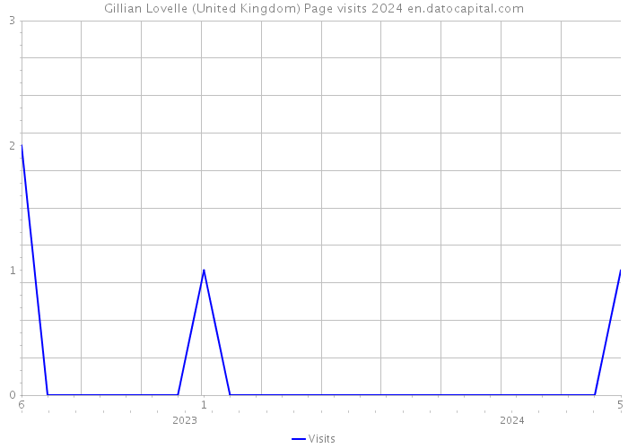 Gillian Lovelle (United Kingdom) Page visits 2024 