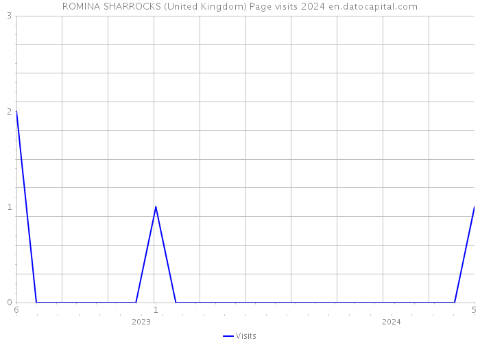 ROMINA SHARROCKS (United Kingdom) Page visits 2024 