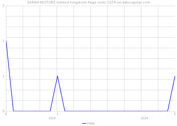 SARAH MOTORS (United Kingdom) Page visits 2024 