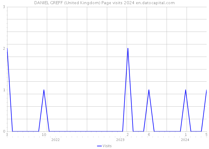 DANIEL GREFF (United Kingdom) Page visits 2024 