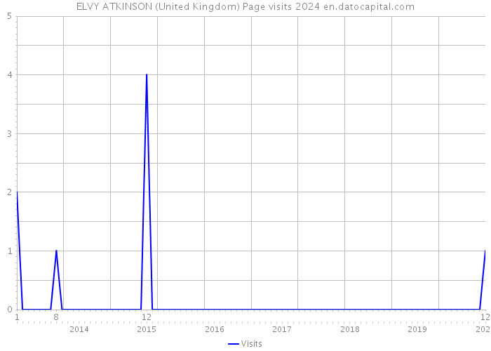 ELVY ATKINSON (United Kingdom) Page visits 2024 