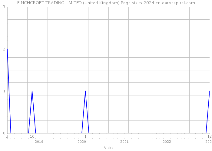 FINCHCROFT TRADING LIMITED (United Kingdom) Page visits 2024 