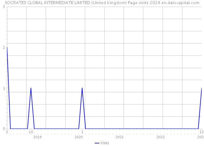 SOCRATES GLOBAL INTERMEDIATE LIMITED (United Kingdom) Page visits 2024 