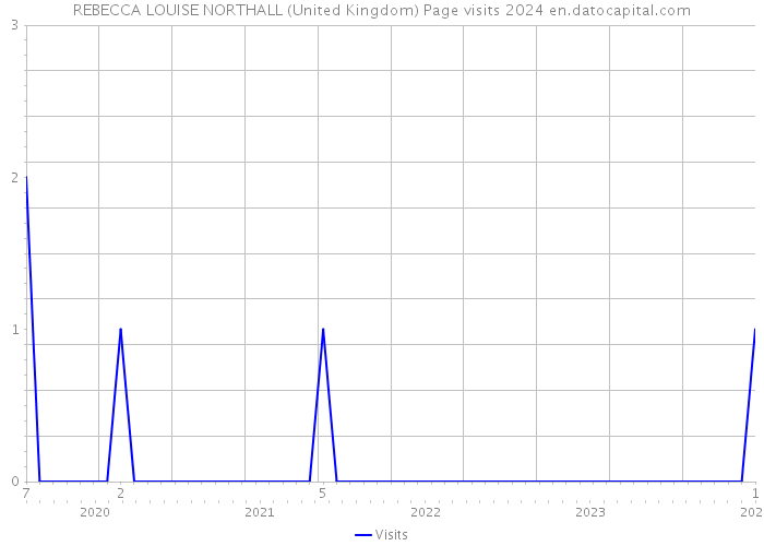 REBECCA LOUISE NORTHALL (United Kingdom) Page visits 2024 
