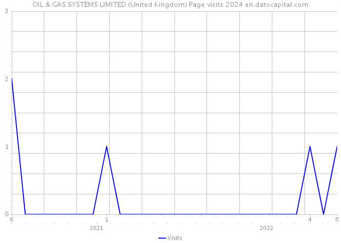 OIL & GAS SYSTEMS LIMITED (United Kingdom) Page visits 2024 