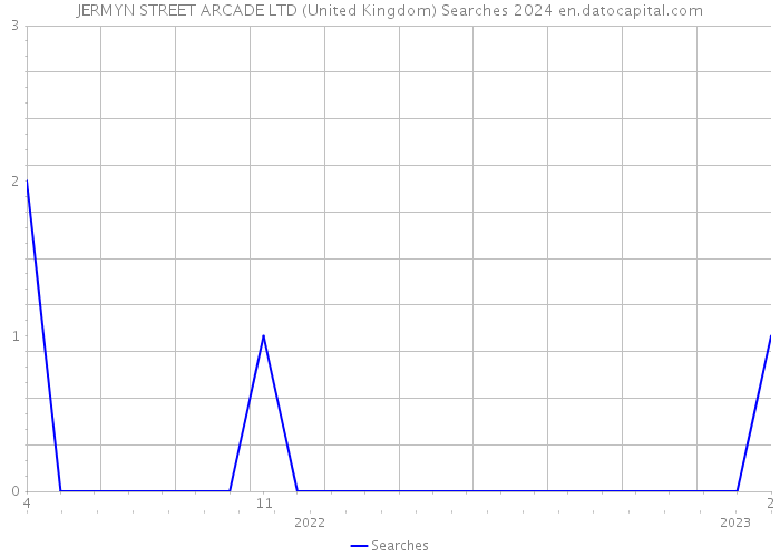 JERMYN STREET ARCADE LTD (United Kingdom) Searches 2024 
