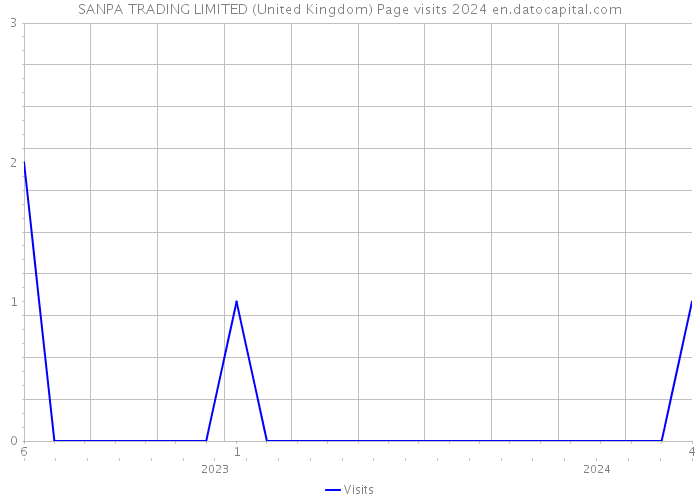 SANPA TRADING LIMITED (United Kingdom) Page visits 2024 