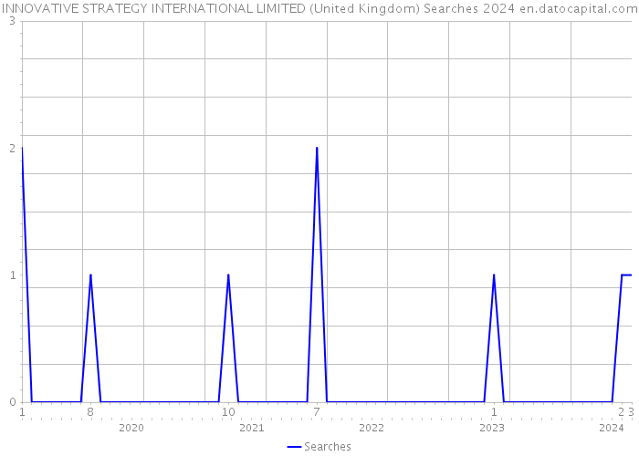 INNOVATIVE STRATEGY INTERNATIONAL LIMITED (United Kingdom) Searches 2024 