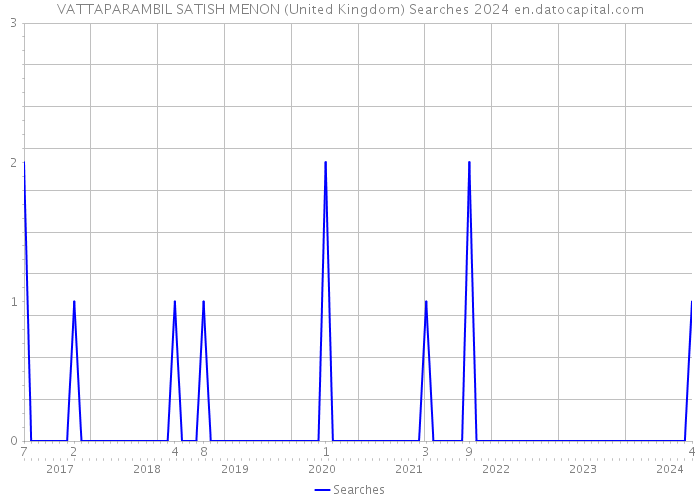 VATTAPARAMBIL SATISH MENON (United Kingdom) Searches 2024 