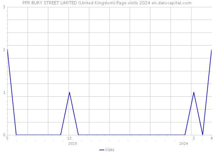 PPR BURY STREET LIMITED (United Kingdom) Page visits 2024 