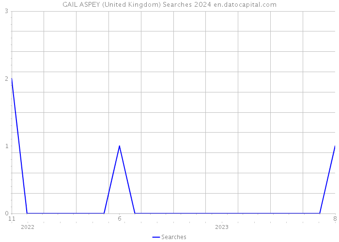 GAIL ASPEY (United Kingdom) Searches 2024 
