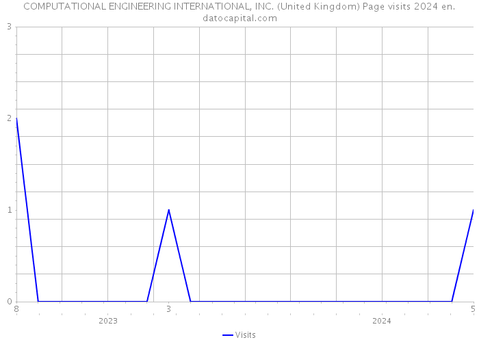 COMPUTATIONAL ENGINEERING INTERNATIONAL, INC. (United Kingdom) Page visits 2024 