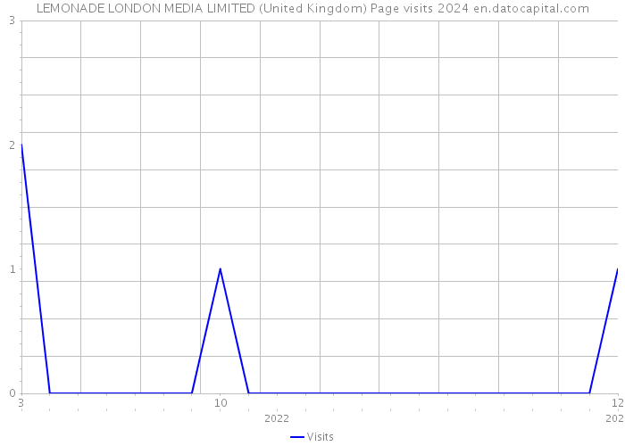 LEMONADE LONDON MEDIA LIMITED (United Kingdom) Page visits 2024 