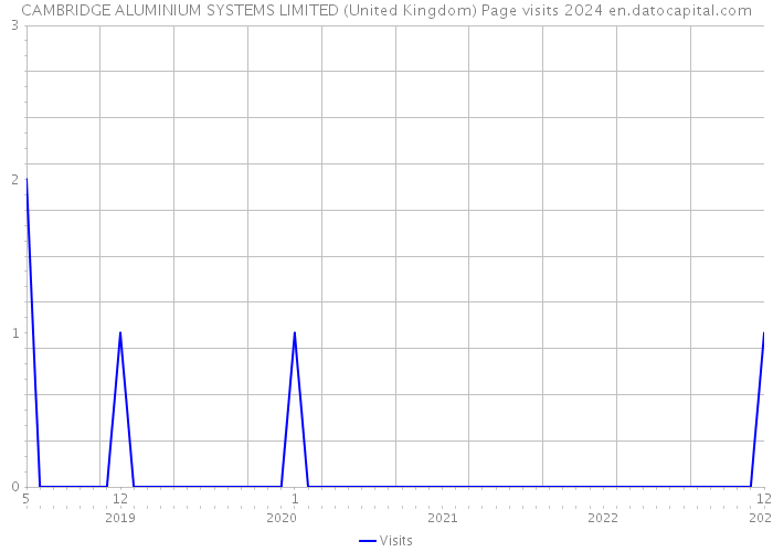 CAMBRIDGE ALUMINIUM SYSTEMS LIMITED (United Kingdom) Page visits 2024 