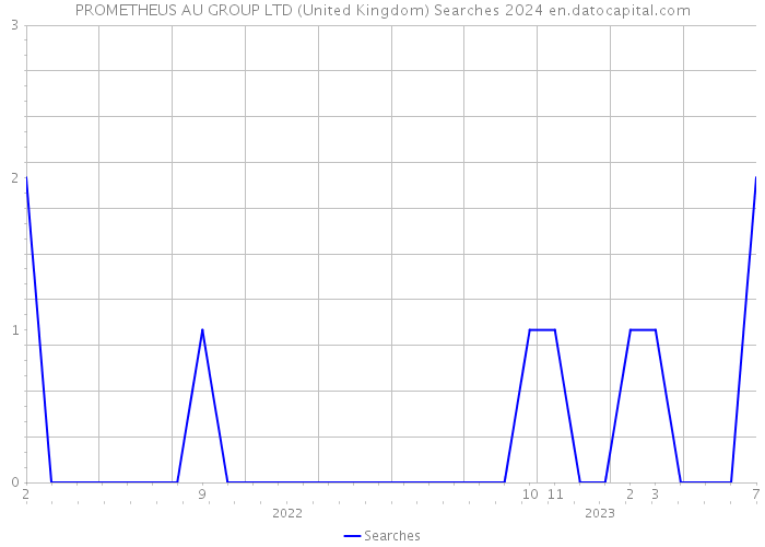PROMETHEUS AU GROUP LTD (United Kingdom) Searches 2024 