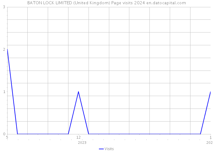 BATON LOCK LIMITED (United Kingdom) Page visits 2024 