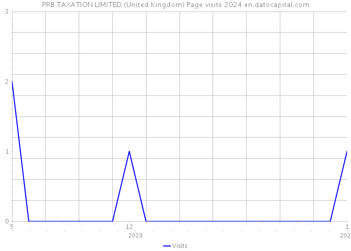 PRB TAXATION LIMITED (United Kingdom) Page visits 2024 