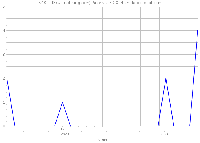 543 LTD (United Kingdom) Page visits 2024 