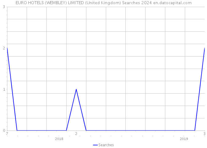 EURO HOTELS (WEMBLEY) LIMITED (United Kingdom) Searches 2024 