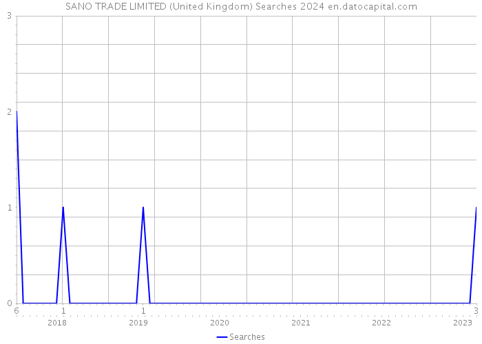 SANO TRADE LIMITED (United Kingdom) Searches 2024 