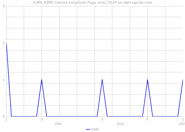 AVRIL KERR (United Kingdom) Page visits 2024 