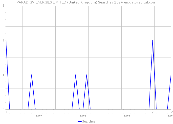 PARADIGM ENERGIES LIMITED (United Kingdom) Searches 2024 