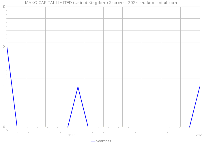 MAKO CAPITAL LIMITED (United Kingdom) Searches 2024 