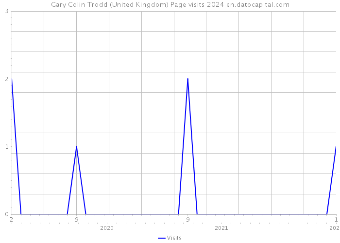 Gary Colin Trodd (United Kingdom) Page visits 2024 
