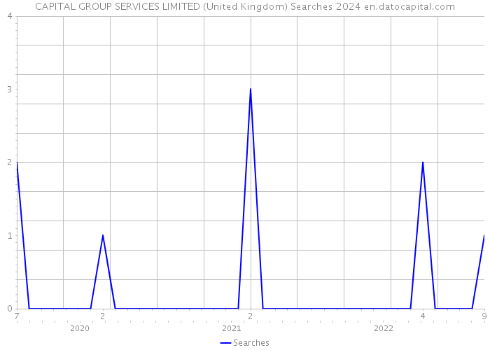 CAPITAL GROUP SERVICES LIMITED (United Kingdom) Searches 2024 