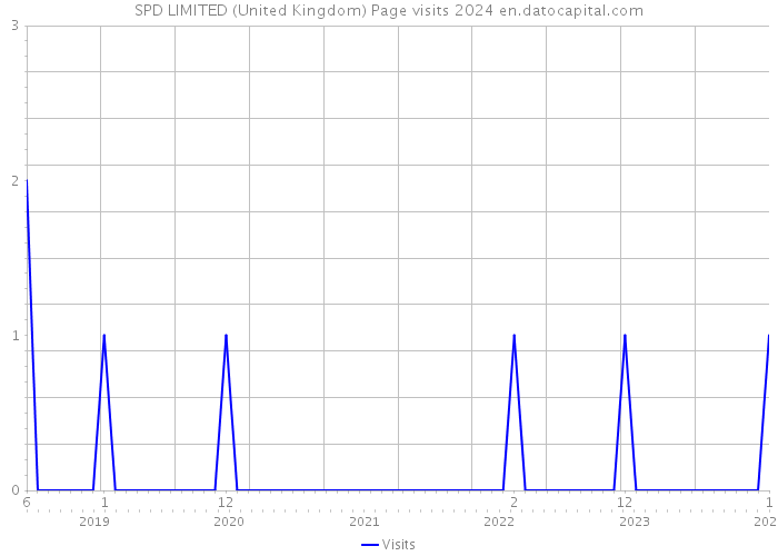 SPD LIMITED (United Kingdom) Page visits 2024 
