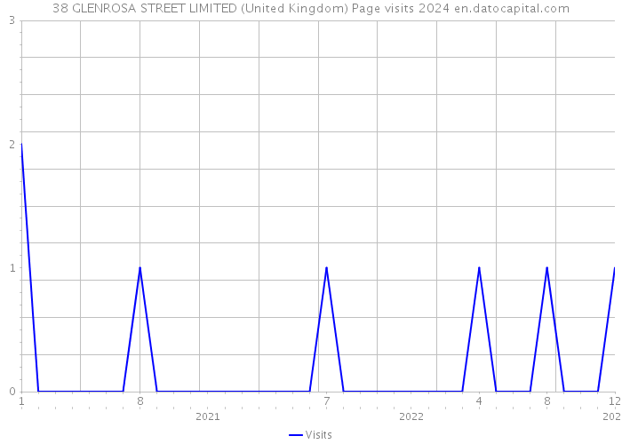 38 GLENROSA STREET LIMITED (United Kingdom) Page visits 2024 