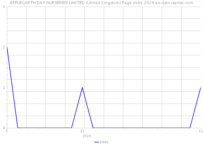 APPLEGARTH DAY NURSERIES LIMITED (United Kingdom) Page visits 2024 