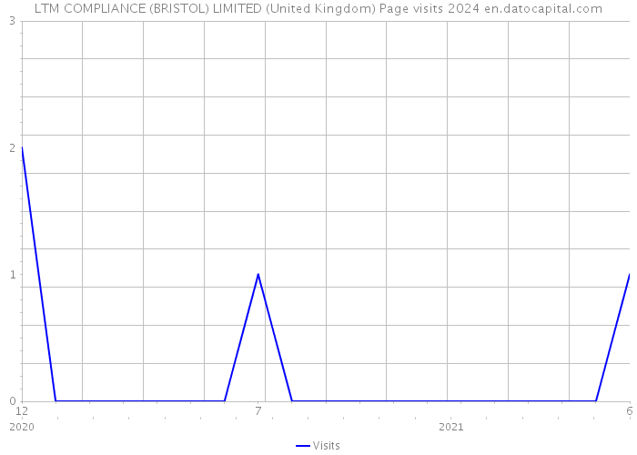 LTM COMPLIANCE (BRISTOL) LIMITED (United Kingdom) Page visits 2024 