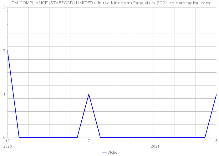 LTM COMPLIANCE (STAFFORD) LIMITED (United Kingdom) Page visits 2024 