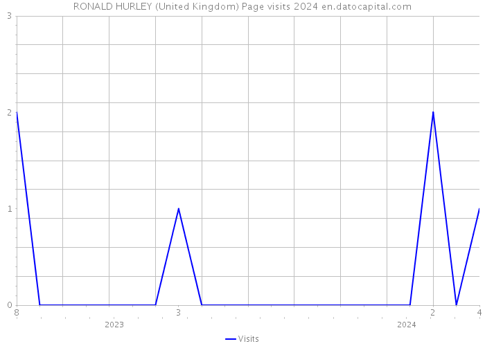 RONALD HURLEY (United Kingdom) Page visits 2024 