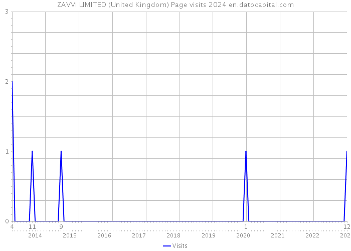 ZAVVI LIMITED (United Kingdom) Page visits 2024 